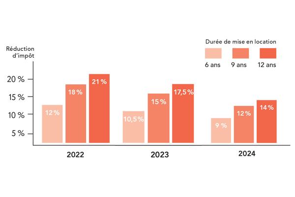 Graphique Pinel Réduction d'impôt - Eiffage Immobilier